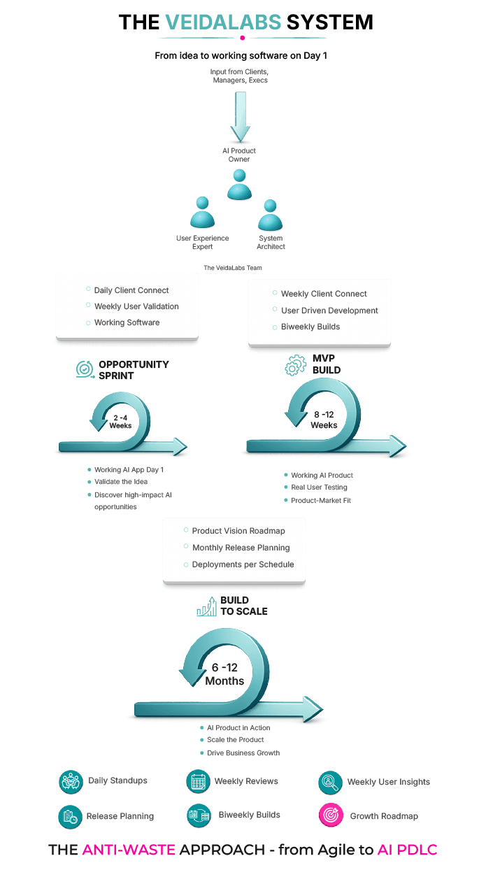 The VeidaLabs System — Validate, MVP, Scale