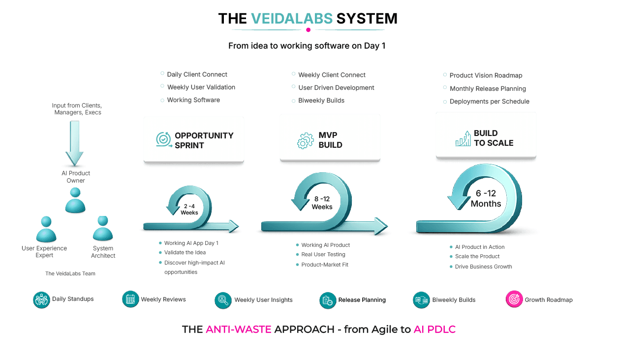 The VeidaLabs System — Validate, MVP, Scale